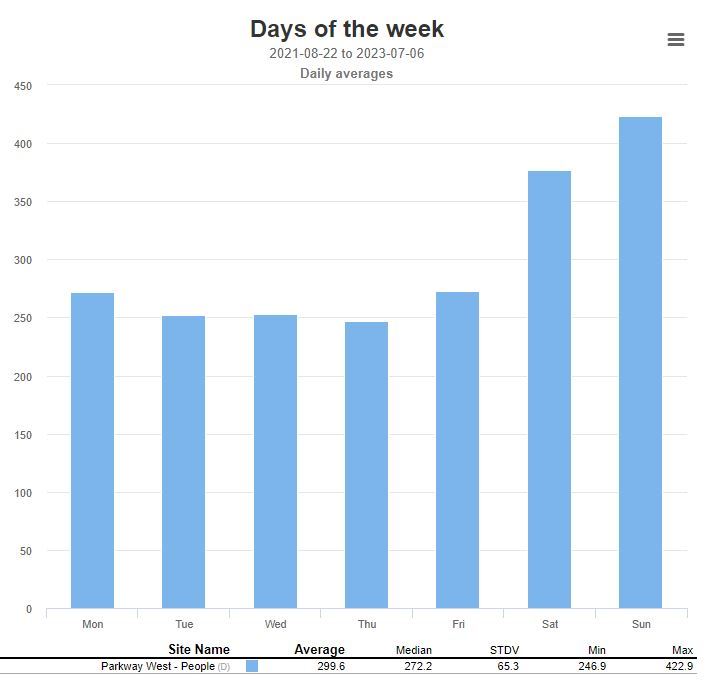 Parkway Trail West daily